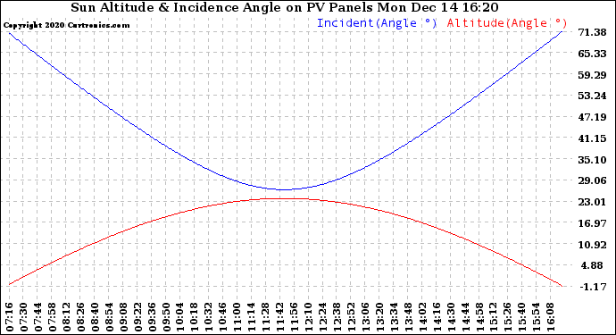 Solar PV/Inverter Performance Sun Altitude Angle & Sun Incidence Angle on PV Panels