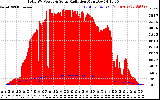 Solar PV/Inverter Performance Total PV Panel Power Output & Solar Radiation