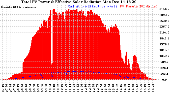 Solar PV/Inverter Performance Total PV Panel Power Output & Effective Solar Radiation