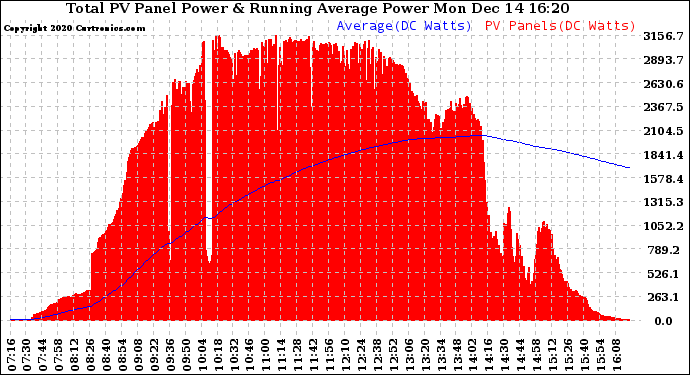 Solar PV/Inverter Performance Total PV Panel & Running Average Power Output