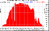 Solar PV/Inverter Performance Total PV Panel Power Output