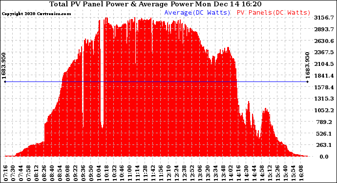 Solar PV/Inverter Performance Total PV Panel Power Output