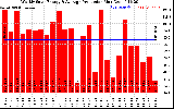 Solar PV/Inverter Performance Weekly Solar Energy Production