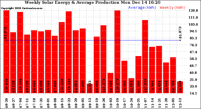 Solar PV/Inverter Performance Weekly Solar Energy Production