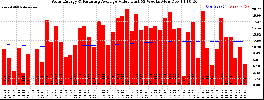 Milwaukee Solar Powered Home WeeklyProduction52ValueRunningAvg