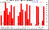 Solar PV/Inverter Performance Daily Solar Energy Production