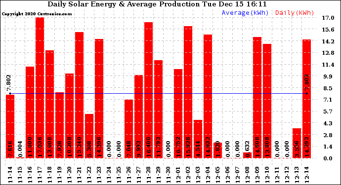 Solar PV/Inverter Performance Daily Solar Energy Production