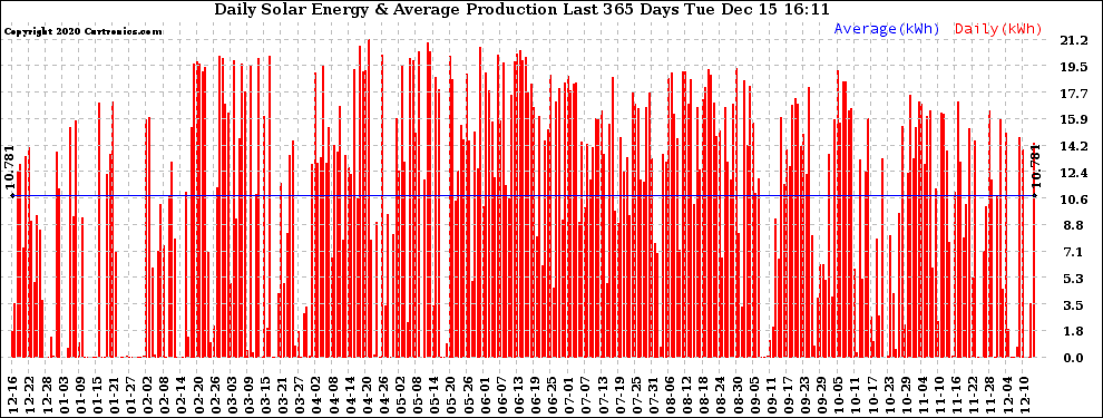 Solar PV/Inverter Performance Daily Solar Energy Production Last 365 Days