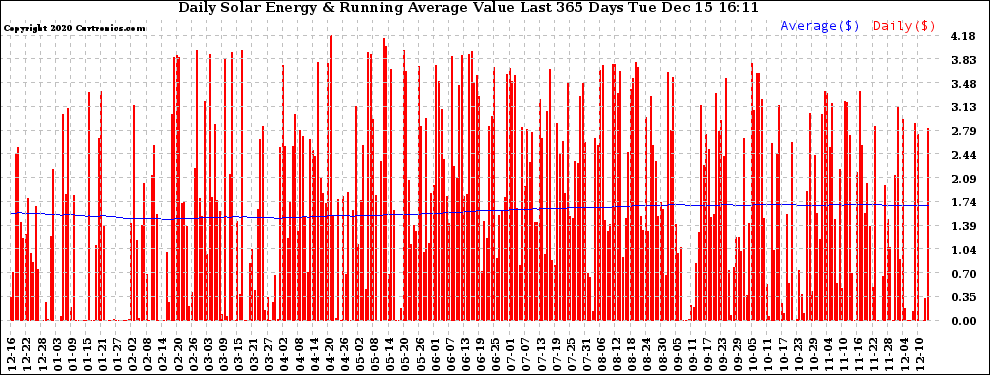 Solar PV/Inverter Performance Daily Solar Energy Production Value Running Average Last 365 Days