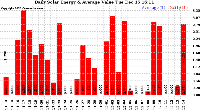 Solar PV/Inverter Performance Daily Solar Energy Production Value