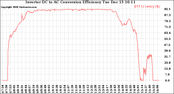 Solar PV/Inverter Performance Inverter DC to AC Conversion Efficiency