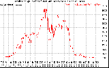 Solar PV/Inverter Performance Daily Energy Production Per Minute