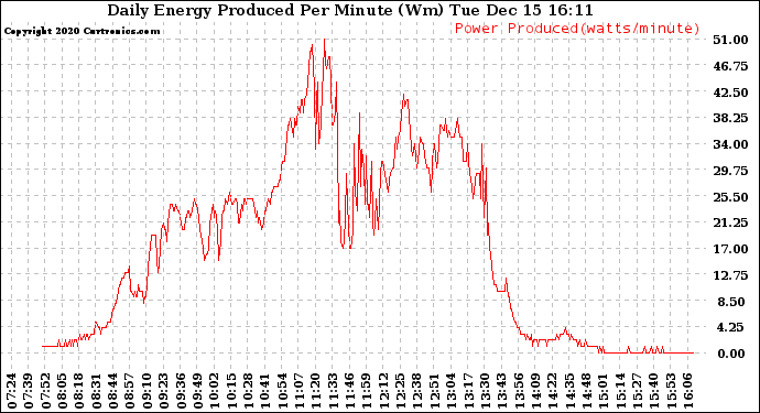 Solar PV/Inverter Performance Daily Energy Production Per Minute