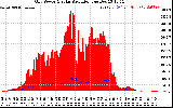 Solar PV/Inverter Performance Grid Power & Solar Radiation