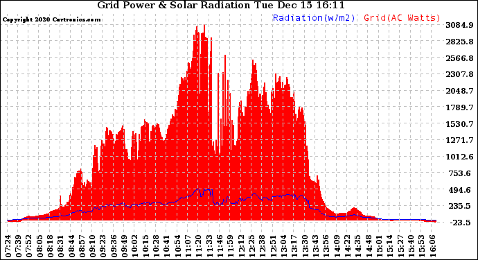 Solar PV/Inverter Performance Grid Power & Solar Radiation