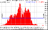 Solar PV/Inverter Performance Inverter Power Output