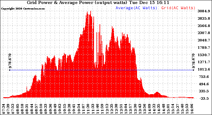 Solar PV/Inverter Performance Inverter Power Output