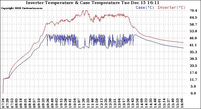 Solar PV/Inverter Performance Inverter Operating Temperature