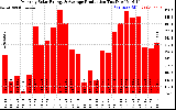 Solar PV/Inverter Performance Monthly Solar Energy Production