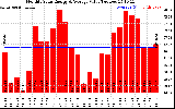 Milwaukee Solar Powered Home MonthlyProductionValue