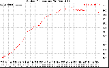 Solar PV/Inverter Performance Outdoor Temperature