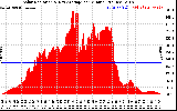 Solar PV/Inverter Performance Solar Radiation & Day Average per Minute