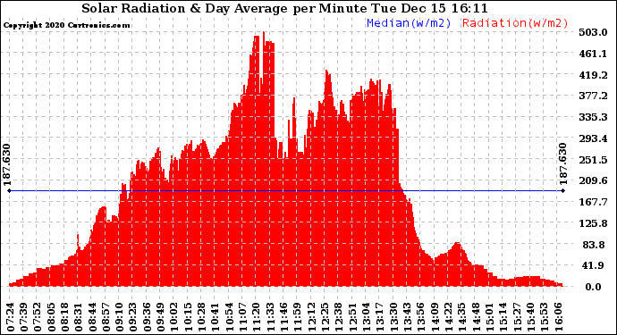 Solar PV/Inverter Performance Solar Radiation & Day Average per Minute