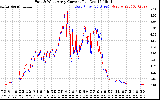 Solar PV/Inverter Performance Photovoltaic Panel Current Output