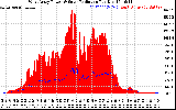 Solar PV/Inverter Performance West Array Power Output & Solar Radiation