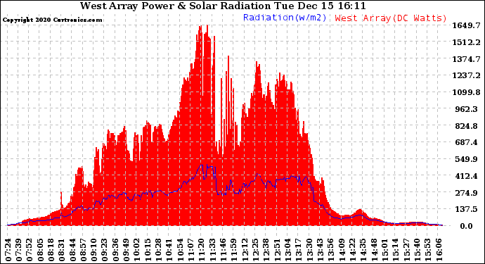 Solar PV/Inverter Performance West Array Power Output & Solar Radiation