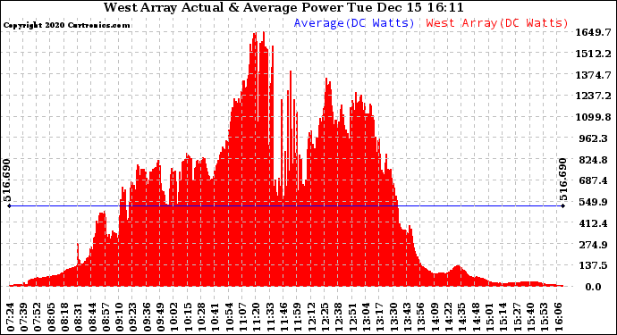 Solar PV/Inverter Performance West Array Actual & Average Power Output