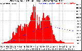 Solar PV/Inverter Performance West Array Actual & Running Average Power Output