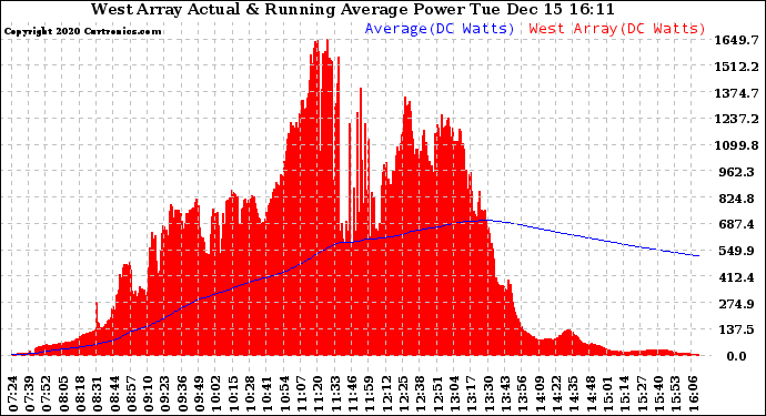 Solar PV/Inverter Performance West Array Actual & Running Average Power Output