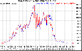 Solar PV/Inverter Performance Photovoltaic Panel Power Output