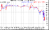 Solar PV/Inverter Performance Photovoltaic Panel Voltage Output