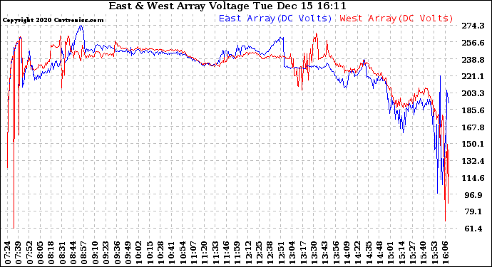 Solar PV/Inverter Performance Photovoltaic Panel Voltage Output