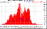 Solar PV/Inverter Performance East Array Power Output & Solar Radiation