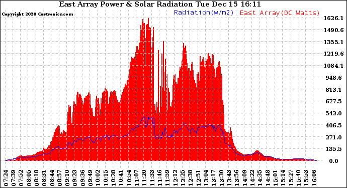 Solar PV/Inverter Performance East Array Power Output & Solar Radiation