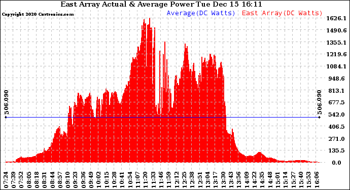 Solar PV/Inverter Performance East Array Actual & Average Power Output