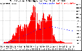 Solar PV/Inverter Performance East Array Actual & Running Average Power Output