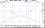 Solar PV/Inverter Performance Sun Altitude Angle & Sun Incidence Angle on PV Panels