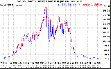 Solar PV/Inverter Performance PV Panel Power Output & Inverter Power Output