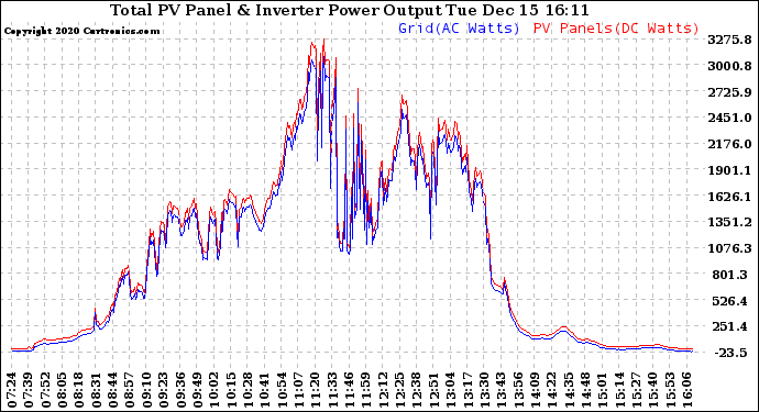 Solar PV/Inverter Performance PV Panel Power Output & Inverter Power Output