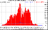 Solar PV/Inverter Performance Total PV Panel Power Output & Solar Radiation