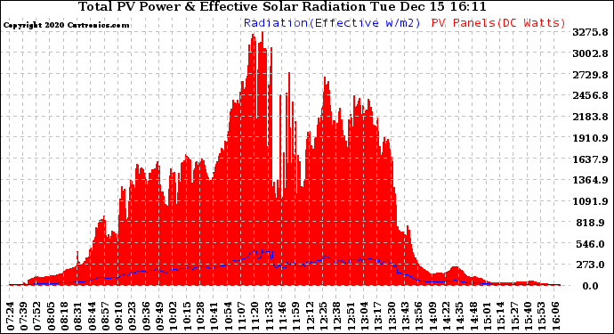 Solar PV/Inverter Performance Total PV Panel Power Output & Effective Solar Radiation