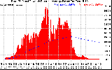 Solar PV/Inverter Performance Total PV Panel & Running Average Power Output