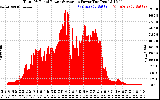 Solar PV/Inverter Performance Total PV Panel Power Output