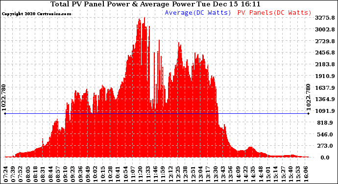 Solar PV/Inverter Performance Total PV Panel Power Output