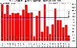 Solar PV/Inverter Performance Weekly Solar Energy Production