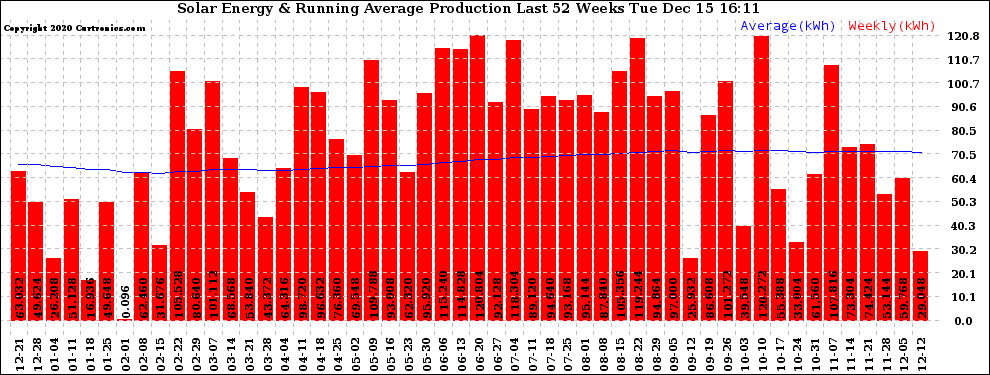 Solar PV/Inverter Performance Weekly Solar Energy Production Running Average Last 52 Weeks